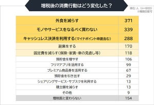 消費税増税から1年、消費行動はどう変化した?