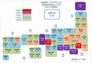 新型コロナ関連破たん、全国600件に到達 - 10月は月間100件を上回るペース