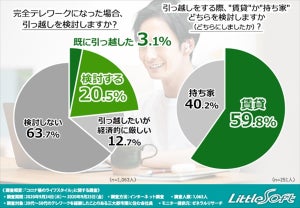 完全テレワークになって引っ越すとしたら、賃貸と持ち家どちらを選ぶ?