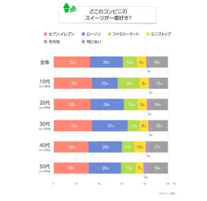 コンビニスイーツ、セブンイレブン人気1位はシュークリーム、ローソンは?