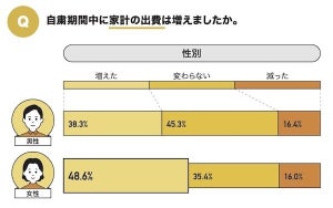 コロナ禍で減った夫のお小遣い、元に戻す? 戻さない?