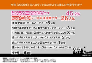 2020年のハロウィンはどうやって過ごす? コロナ禍の楽しみ方