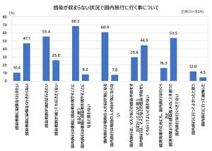 半数以上が、コロナ感染が収束に向かえば国内旅行に行きたい意向