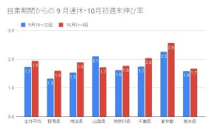 「旅行関連」支出の多かったエリア、愛知・東京・神奈川がトップ3に