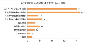 新型コロナを受けて子どもに取らせたい資格、2位「プログラミング検定」 - 1位は?