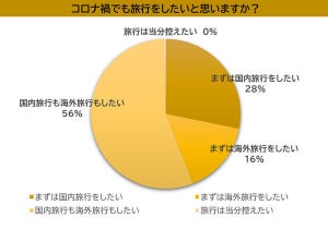 ウィズコロナ時代、Z世代が旅に求めるキーワードは?