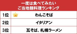 一度は食べてみたいご当地麺料理ランキング、1位は岩手県名物!