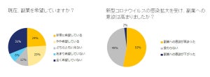 コロナ禍に「副業への意欲が高まった」が53% - 理由は?