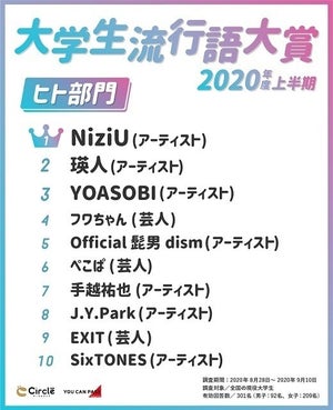 大学生が選ぶ2020上半期に流行ったことランキング - 流行語2位は「○○しか勝たん」