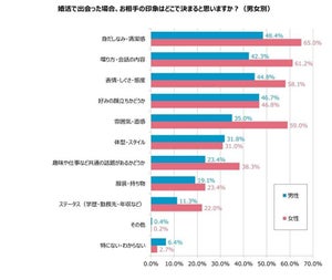 婚活での決め手、男女共に1位になったのは……?