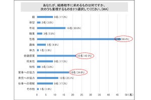 10代女子が結婚相手に求めるもの、1位は?