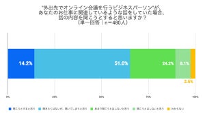 外出先のオンライン会議、約7割が「自分の仕事関連の話、つい聞いてしまう」