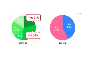 無許諾音楽アプリ、使用率低下。「アーティストにお金が支払われないから」