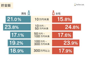 20代の貯金額「300万円以上」が2割弱 、一番多いのは?