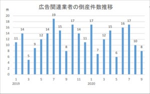 広告業者の倒産件数、4年連続で前年を上回る可能性