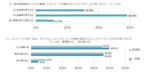 「テレワークで時間外労働が増えた」は22.8% - 原因は?