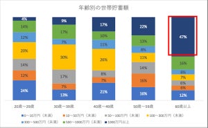 世帯貯金額「1,000万円以上」は60歳以上で47% - 20代は?