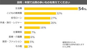 医師1000人に聞いた「お金の悩み」1位は? - 2位に老後資金