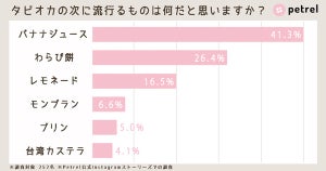 タピオカの次は? 10～20代が予想するNEXTブームはあのジュース!