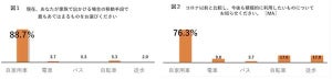 コロナ禍での家族の移動手段は「自家用車」が圧倒的な1位に - 日産調べ