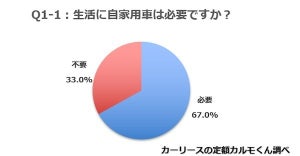 「若者の車離れについての調査」、全国の若者の67.0%が車は必要と回答