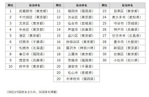 ビジネスパーソンが選ぶ「住みよい街」ランキング、1位は? - 2位千代田区