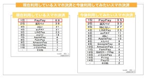 「スマホ決済」利用者100人に聞いた、現在使っているサービスは?