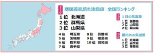 「寒暖差肌荒れ注意度」の全国ランキング発表 - 2位は群馬県、1位は?