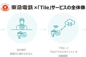 東急電鉄、探し物トラッカー「Tile」を活用した忘れ物検知サービス