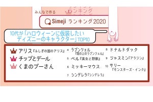 10代が選ぶ「ハロウィーンで仮装したいディズニーのキャラ」、1位は?