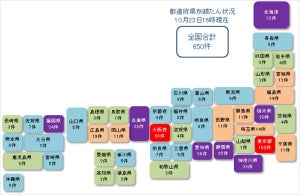 新型コロナ関連破たん、全国で650件に - 破たん企業の従業員数は1万1,072人