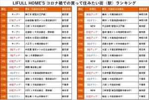 コロナ禍の「買って住みたい街ランキング」、首都圏版1位は?