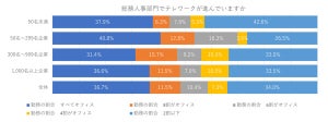 総務人事部門のテレワークは難しい? 労務・人事担当者のリアルな働き方