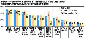 働く女性が「管理職になりたくない」理由、1位は? - 2位ストレスが増えそう