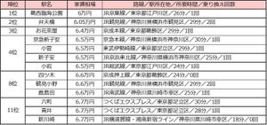 6万円台で住める! 新橋駅まで30分以内「家賃が安い駅」ランキング