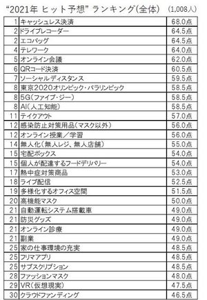 博報堂2021年ヒット予想ランキング、1位は? - 2位ドライブレコーダー