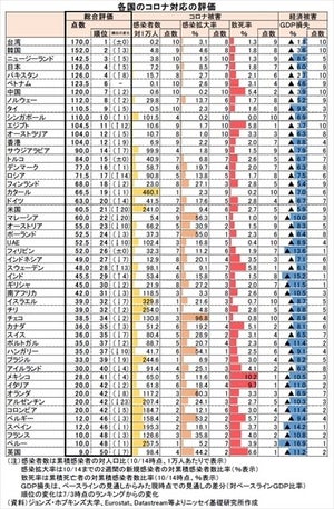 コロナ禍をうまく乗り切っている国ランキング発表 - コロナ被害と経済被害で数値化