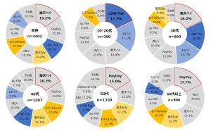 最も利用するスマホ決済、10・20代はLINE Pay - 30・40代は?