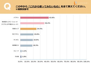 生理用品を選ぶ基準、1位は? - 2位肌に優しい、3位手に入れやすい