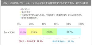 インフルエンザの予防接種「受けない」が6割超 - 理由は?