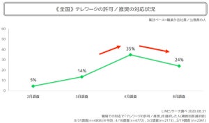 テレワーク推奨企業、頻度は「週1〜2日」「していない」が65%