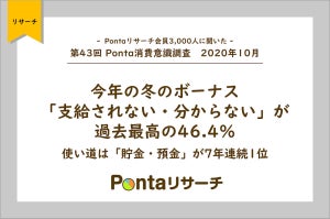 冬ボーナス「支給されない・分からない」が過去最高の46.4%