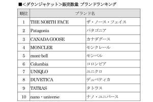 中古ダウンで人気なのは? 4位「モンクレール」、3位「カナダグース」