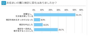 「不動産は今が買い時だと思う」が24% - 理由は?