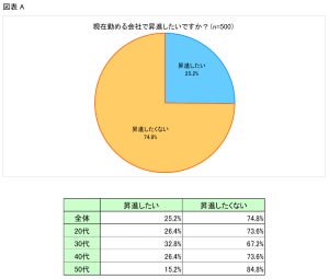 働く女性74.8%が「昇進したくない」と回答