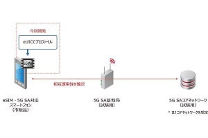 IIJ、5G SA方式に対応したeSIMを開発し動作確認を完了