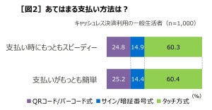 クレジットカードで少額の支払い「気まずい」が半数、理由は?