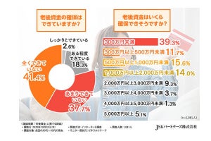 30～50代の老後資金は「300万円未満」が約4割、他は?