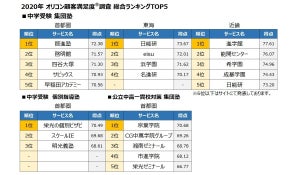 保護者が選ぶ中学受験塾ランキング、首都圏1位は?