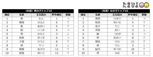 2020赤ちゃんの人気名前ランキング、男の子1位は「蓮」、女の子は?